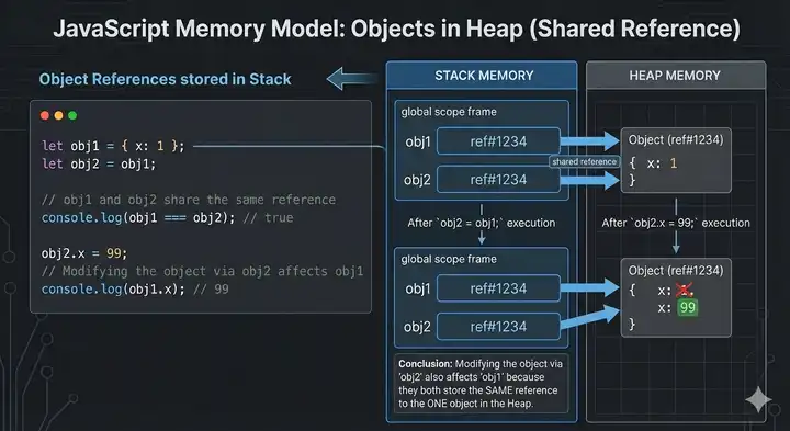 JavaScript Primitive and Non-Primitive Data Types Explained