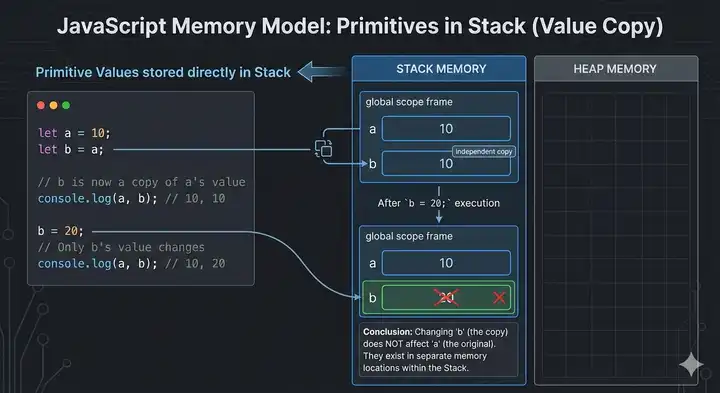 JavaScript Memory Model: Primitive in Stack
